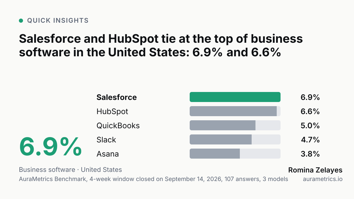 Bar chart: business software, United States. Salesforce 6.9%, HubSpot 6.6%, QuickBooks 5.0%, Slack 4.7%, Asana 3.8%. AuraMetrics Benchmark, 4-week window closed on September 14, 2026, 107 answers, 3 models.