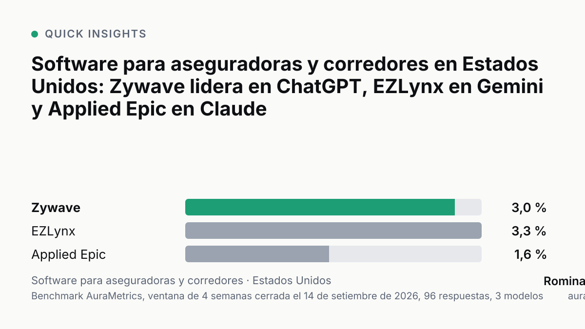 Gráfico de barras: software para aseguradoras y corredores, Estados Unidos. Zywave 3,0 %, EZLynx 3,3 %, Applied Epic 1,6 %. Benchmark AuraMetrics, ventana de 4 semanas cerrada el 14 de setiembre de 2026, 96 respuestas, 3 modelos.