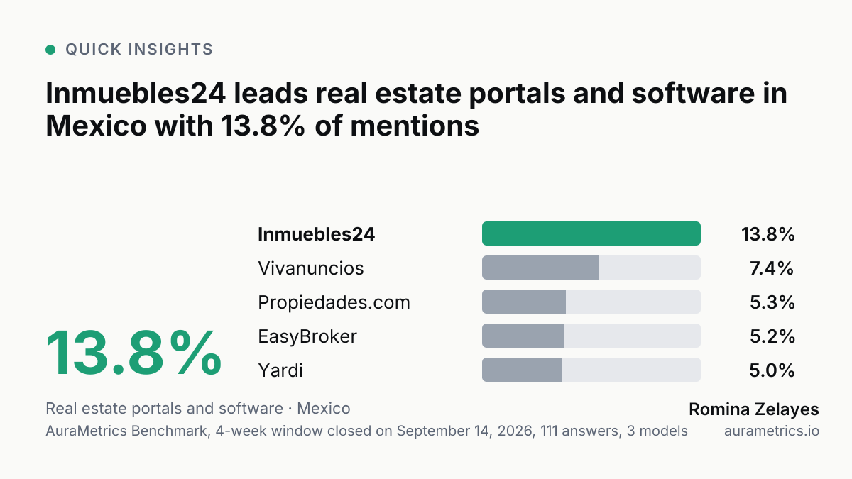 Bar chart: real estate portals and software, Mexico. Inmuebles24 13.8%, Vivanuncios 7.4%, Propiedades.com 5.3%, EasyBroker 5.2%, Yardi 5.0%. AuraMetrics Benchmark, 4-week window closed on September 14, 2026, 111 answers, 3 models.