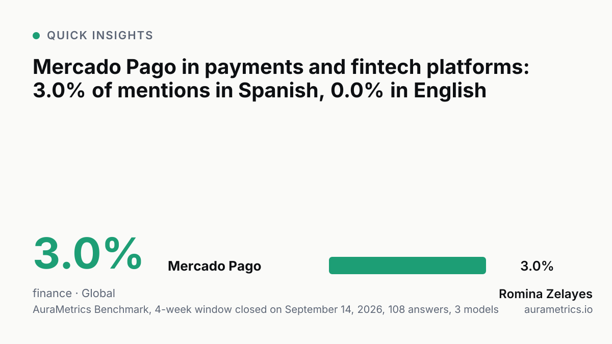 Bar chart: payments and fintech platforms, Global. Mercado Pago 3.0%. AuraMetrics Benchmark, 4-week window closed on September 14, 2026, 108 answers, 3 models.