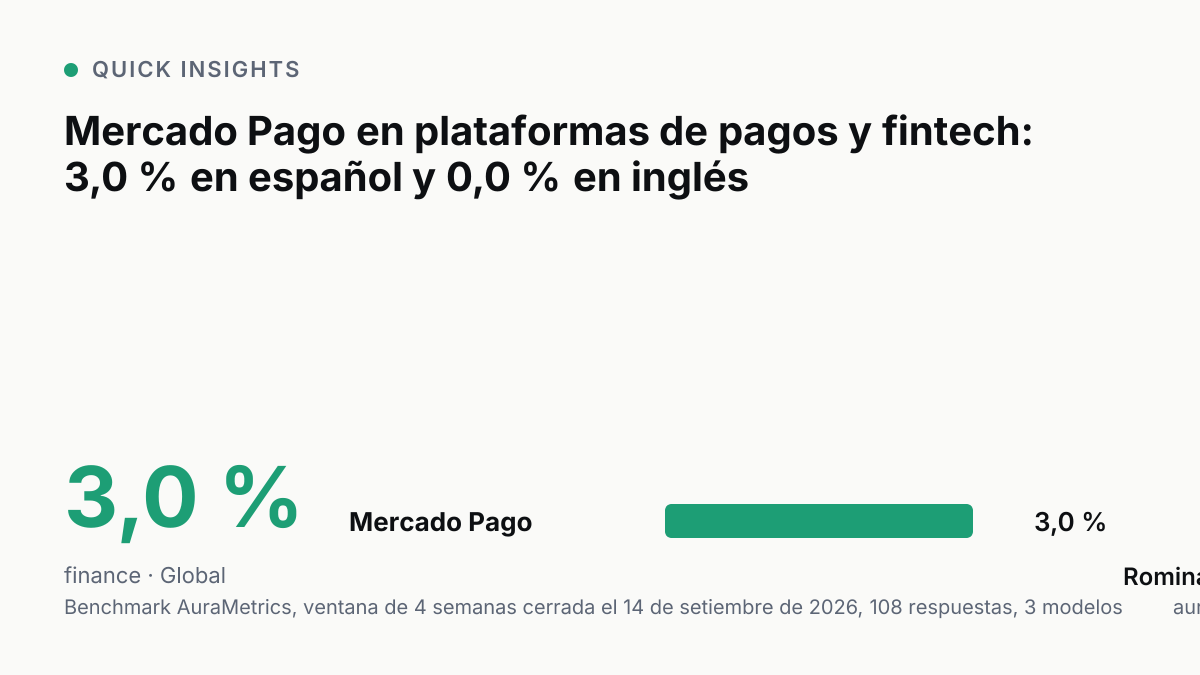 Gráfico de barras: plataformas de pagos y fintech, Global. Mercado Pago 3,0 %. Benchmark AuraMetrics, ventana de 4 semanas cerrada el 14 de setiembre de 2026, 108 respuestas, 3 modelos.