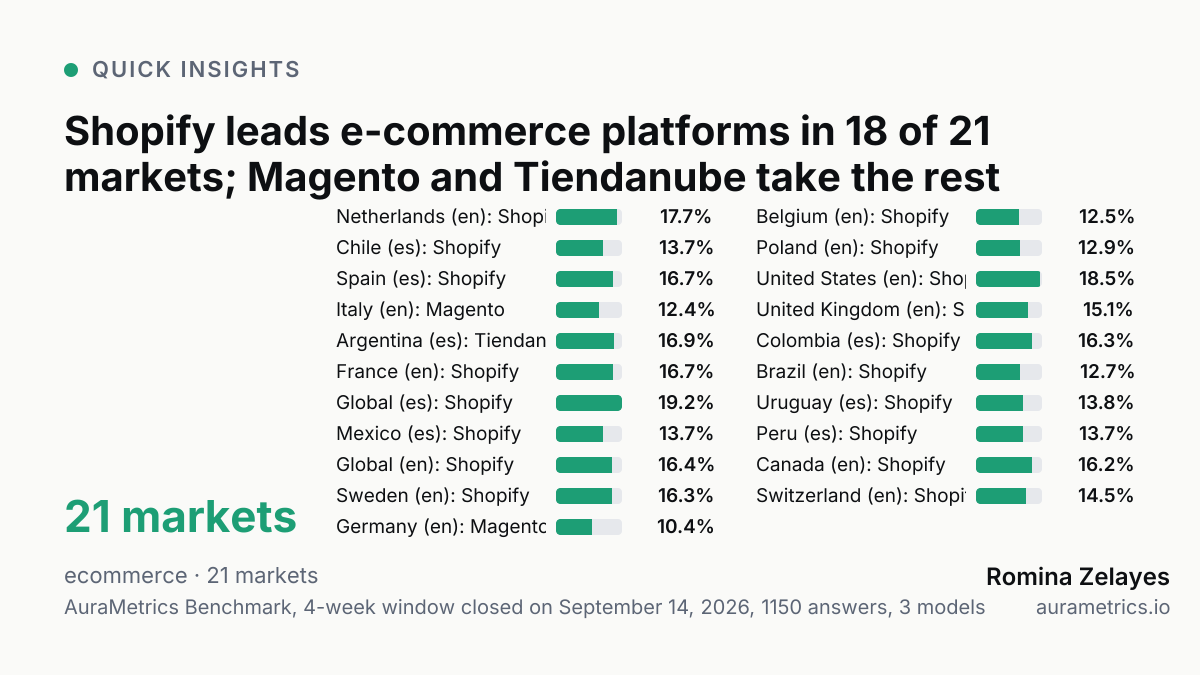 Bar chart: e-commerce platforms, 21 markets. Netherlands (en): Shopify 17.7%, Chile (es): Shopify 13.7%, Spain (es): Shopify 16.7%, Italy (en): Magento 12.4%, Argentina (es): Tiendanube 16.9%, France (en): Shopify 16.7%, Global (es): Shopify 19.2%, Mexico (es): Shopify 13.7%, Global (en): Shopify 16.4%, Sweden (en): Shopify 16.3%, Germany (en): Magento 10.4%, Belgium (en): Shopify 12.5%, Poland (en): Shopify 12.9%, United States (en): Shopify 18.5%, United Kingdom (en): Shopify 15.1%, Colombia (es): Shopify 16.3%, Brazil (en): Shopify 12.7%, Uruguay (es): Shopify 13.8%, Peru (es): Shopify 13.7%, Canada (en): Shopify 16.2%, Switzerland (en): Shopify 14.5%. AuraMetrics Benchmark, 4-week window closed on September 14, 2026, 1150 answers, 3 models.