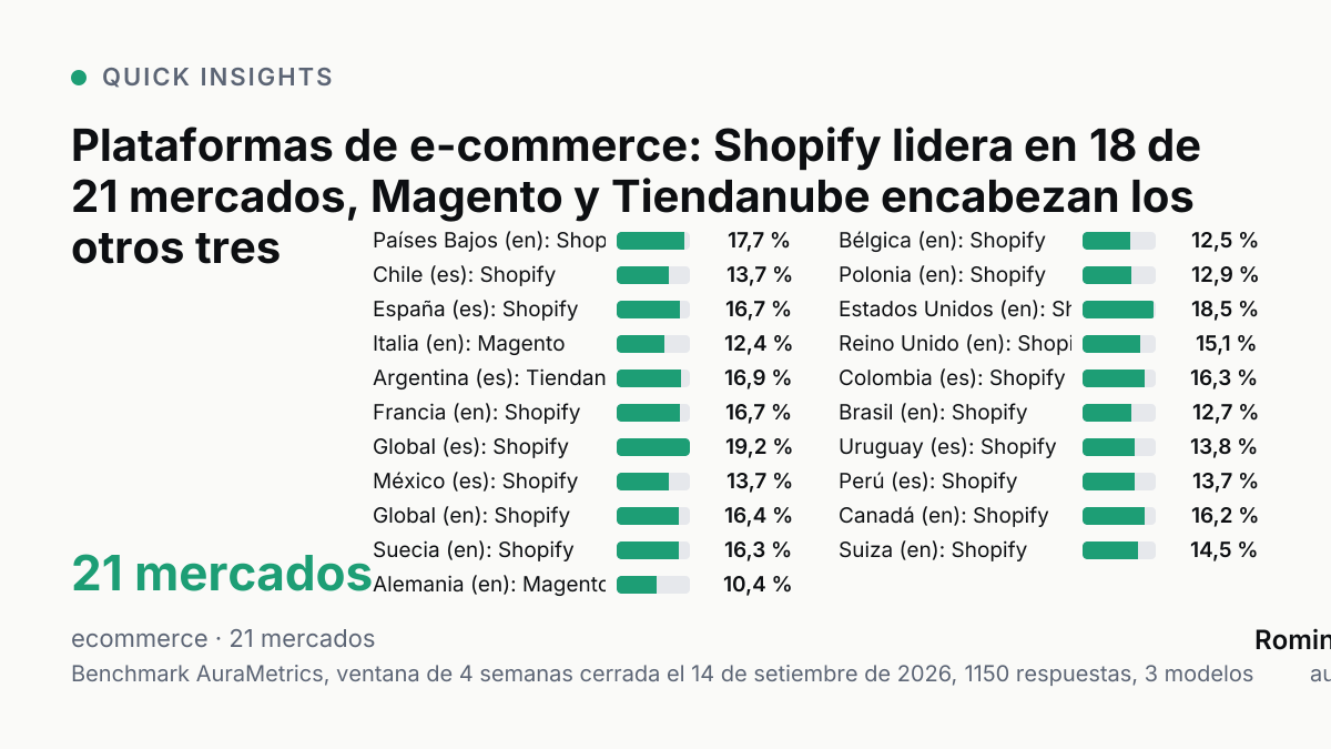 Gráfico de barras: plataformas de e-commerce, 21 mercados. Países Bajos (en): Shopify 17,7 %, Chile (es): Shopify 13,7 %, España (es): Shopify 16,7 %, Italia (en): Magento 12,4 %, Argentina (es): Tiendanube 16,9 %, Francia (en): Shopify 16,7 %, Global (es): Shopify 19,2 %, México (es): Shopify 13,7 %, Global (en): Shopify 16,4 %, Suecia (en): Shopify 16,3 %, Alemania (en): Magento 10,4 %, Bélgica (en): Shopify 12,5 %, Polonia (en): Shopify 12,9 %, Estados Unidos (en): Shopify 18,5 %, Reino Unido (en): Shopify 15,1 %, Colombia (es): Shopify 16,3 %, Brasil (en): Shopify 12,7 %, Uruguay (es): Shopify 13,8 %, Perú (es): Shopify 13,7 %, Canadá (en): Shopify 16,2 %, Suiza (en): Shopify 14,5 %. Benchmark AuraMetrics, ventana de 4 semanas cerrada el 14 de setiembre de 2026, 1150 respuestas, 3 modelos.