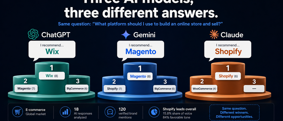 ChatGPT, Gemini and Claude Don't Recommend the Same E-commerce Platform. Here's the Data.