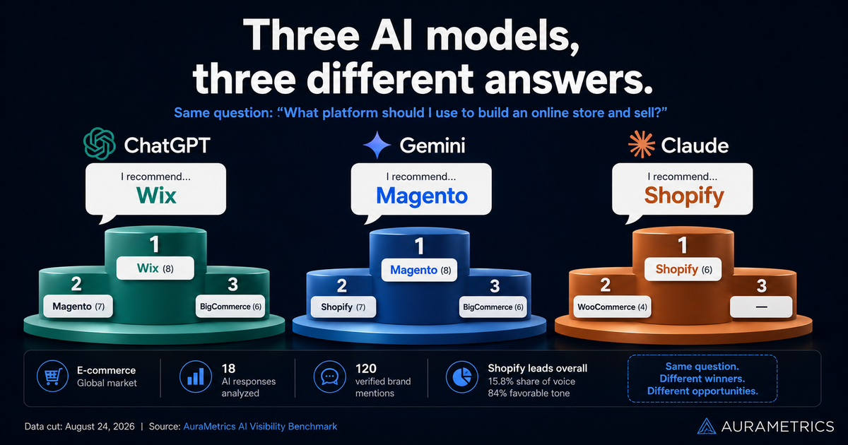 ChatGPT, Gemini and Claude Don't Recommend the Same E-commerce Platform. Here's the Data. - article image